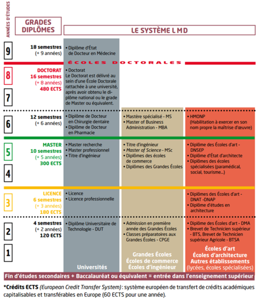 Schéma du système d'enseignement supérieur français